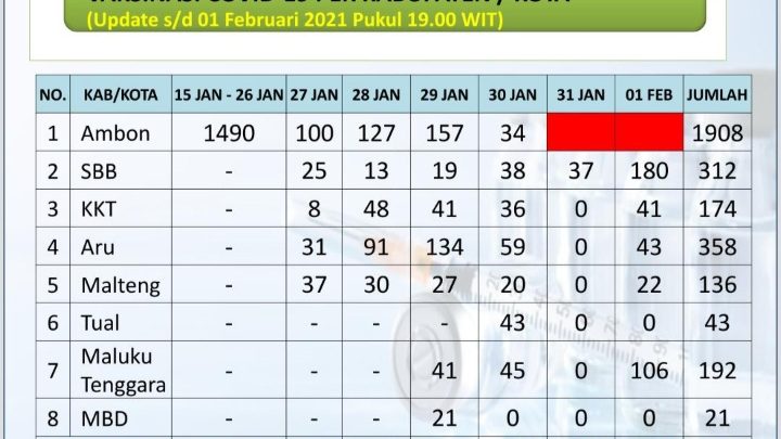 3.144 Orang di Maluku sudah Di Vaksin Covid-19