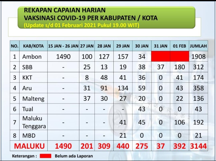 3.144 Orang di Maluku sudah Di Vaksin Covid-19